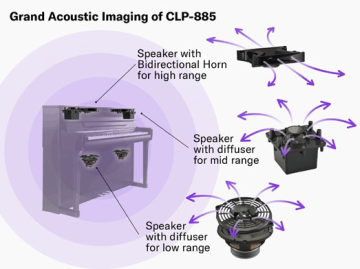 trois types de diffuseurs sonores pour le CLP-885